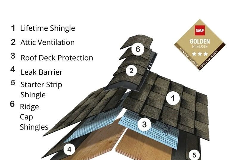 GAF Golden Pledge roofing system material layers
